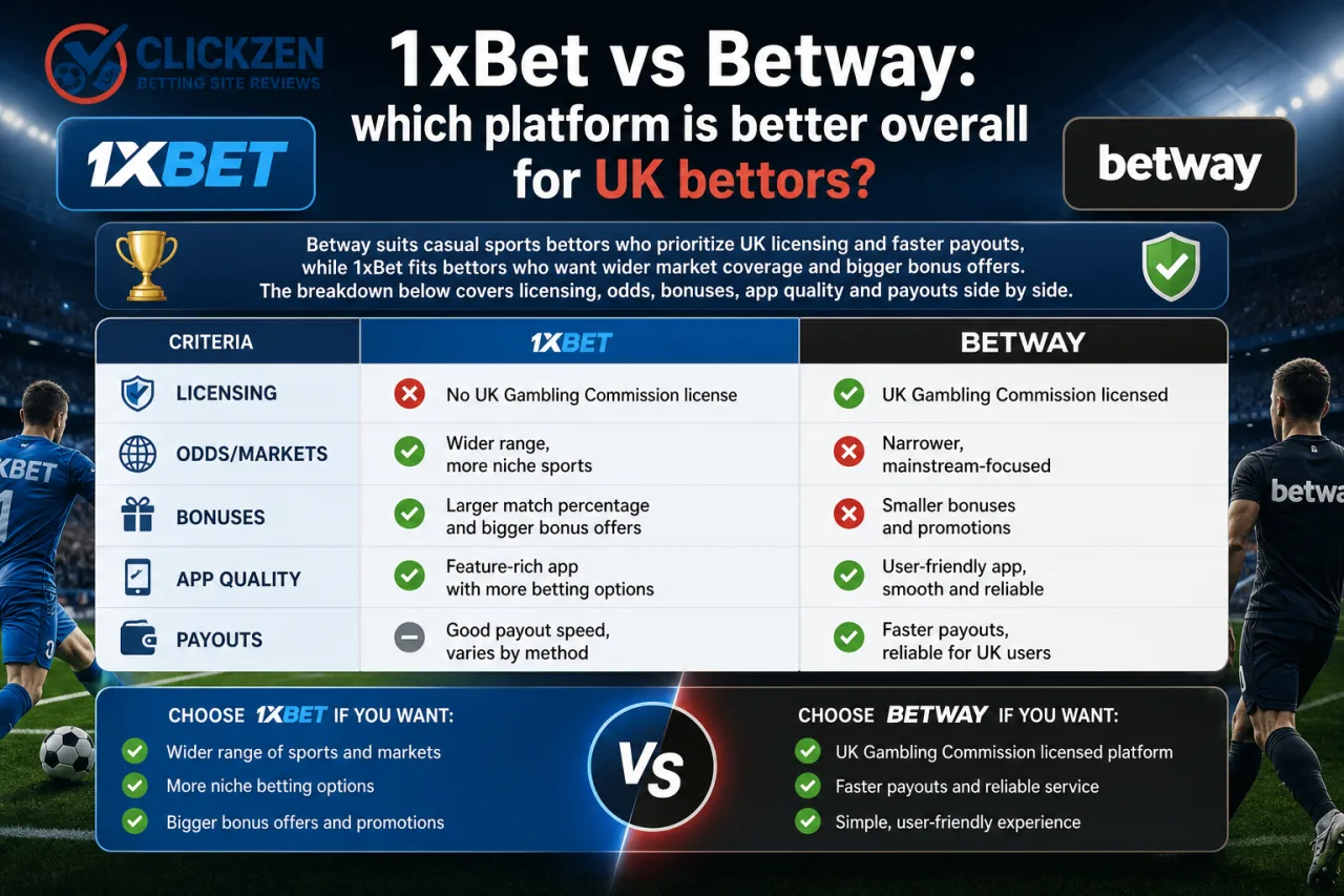 1xBet vs Betway: which platform is better overall for UK bettors