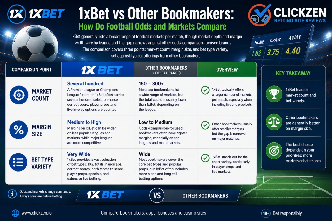 1xBet vs other bookmakers: how do football odds and markets compare