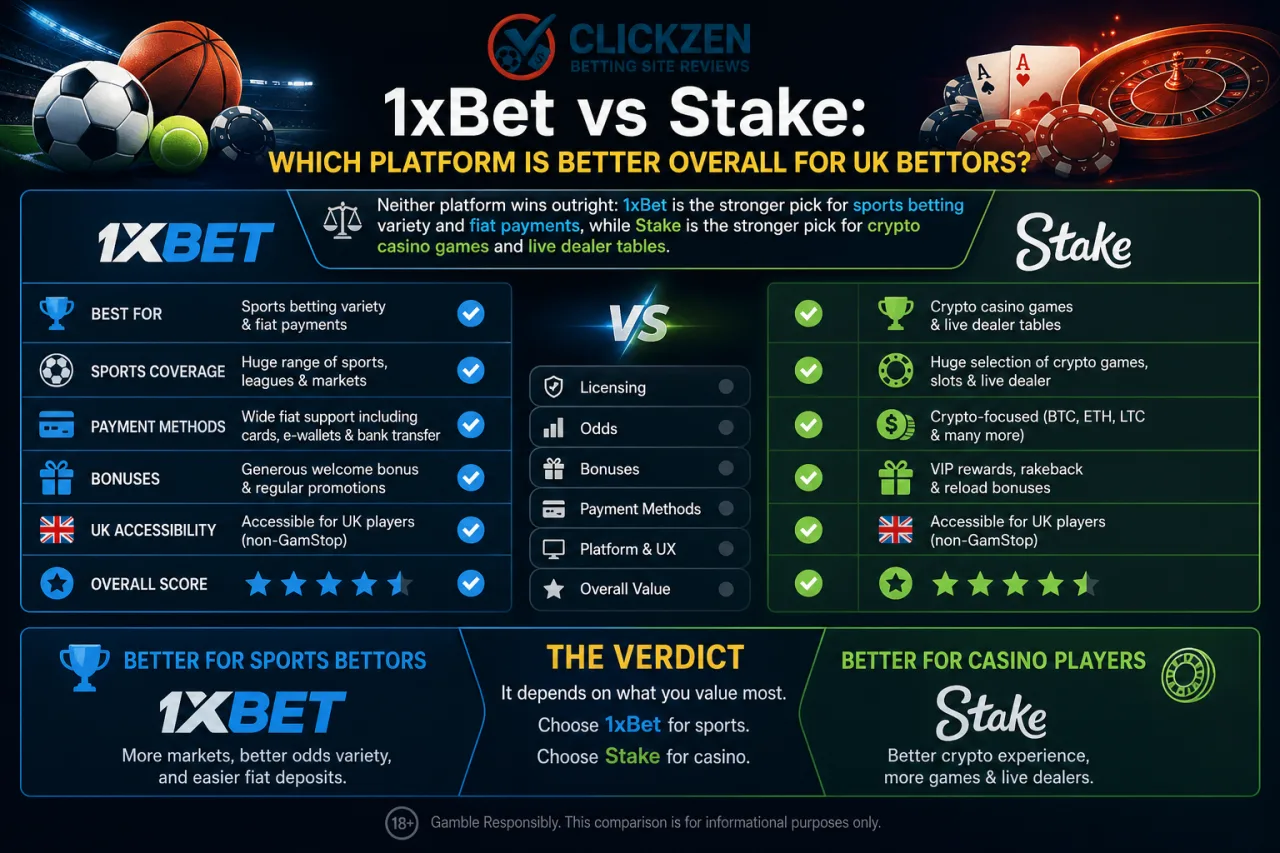 1xBet vs Stake: which platform is better overall for UK bettors