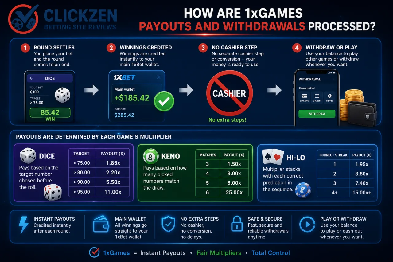 How are 1xGames payouts and withdrawals processed