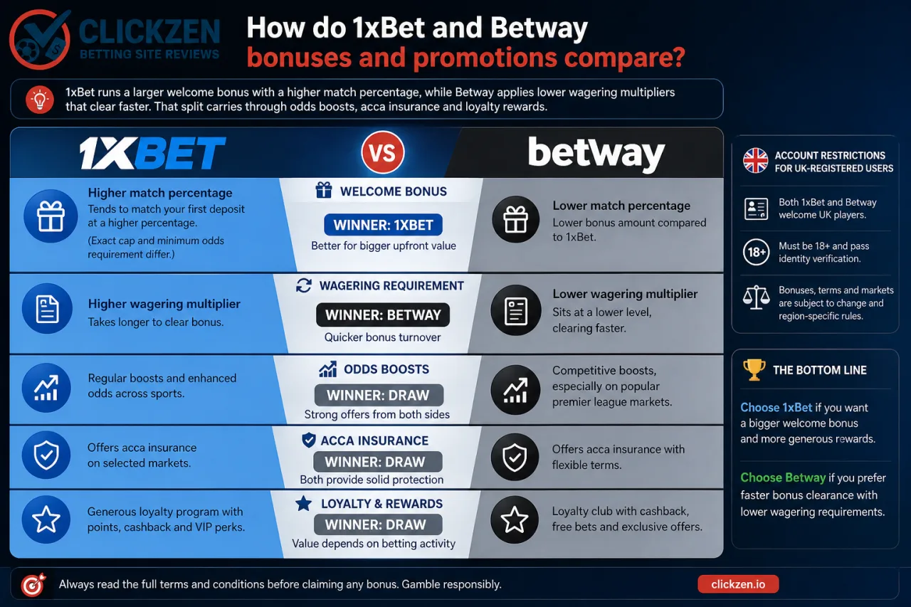 How do 1xBet and Betway bonuses and promotions compare