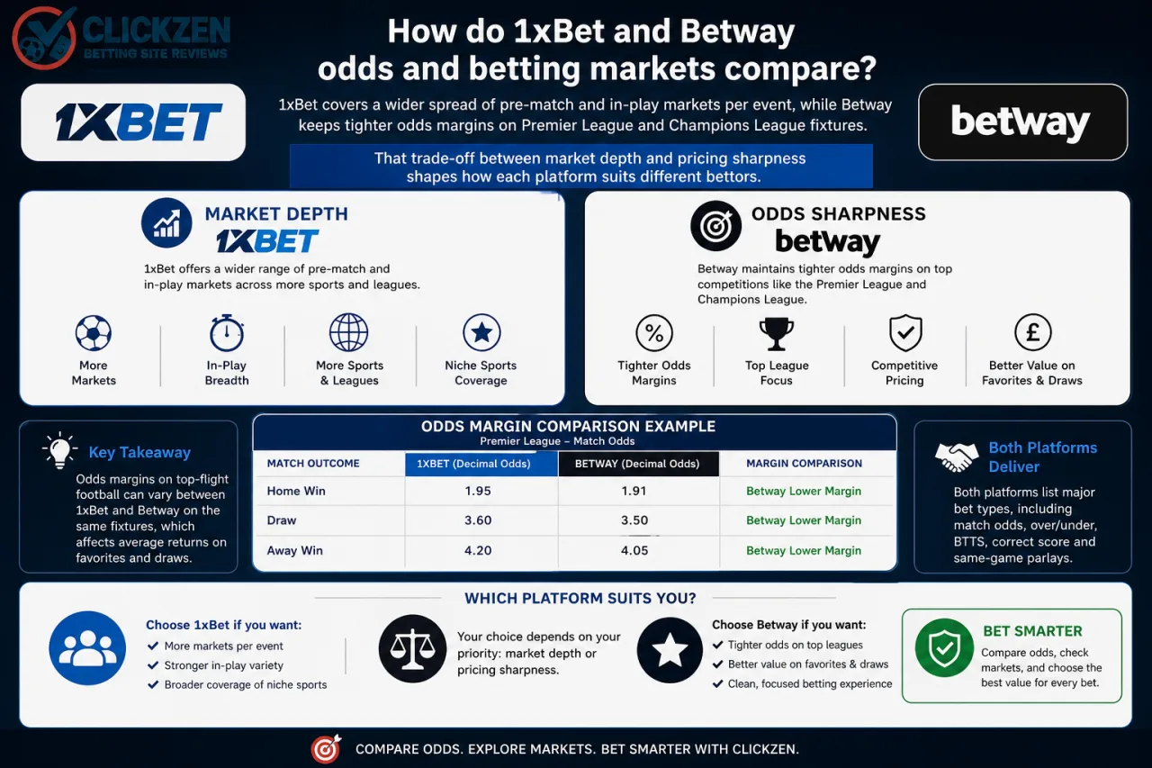 How do 1xBet and Betway odds and betting markets compare