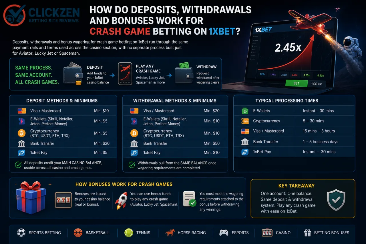 How do deposits, withdrawals and bonuses work for crash game betting on 1xBet