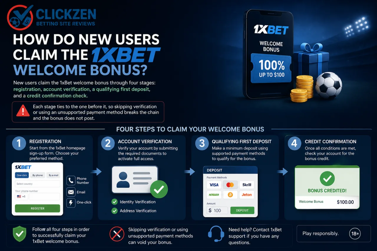 How do new users claim the 1xBet welcome bonus