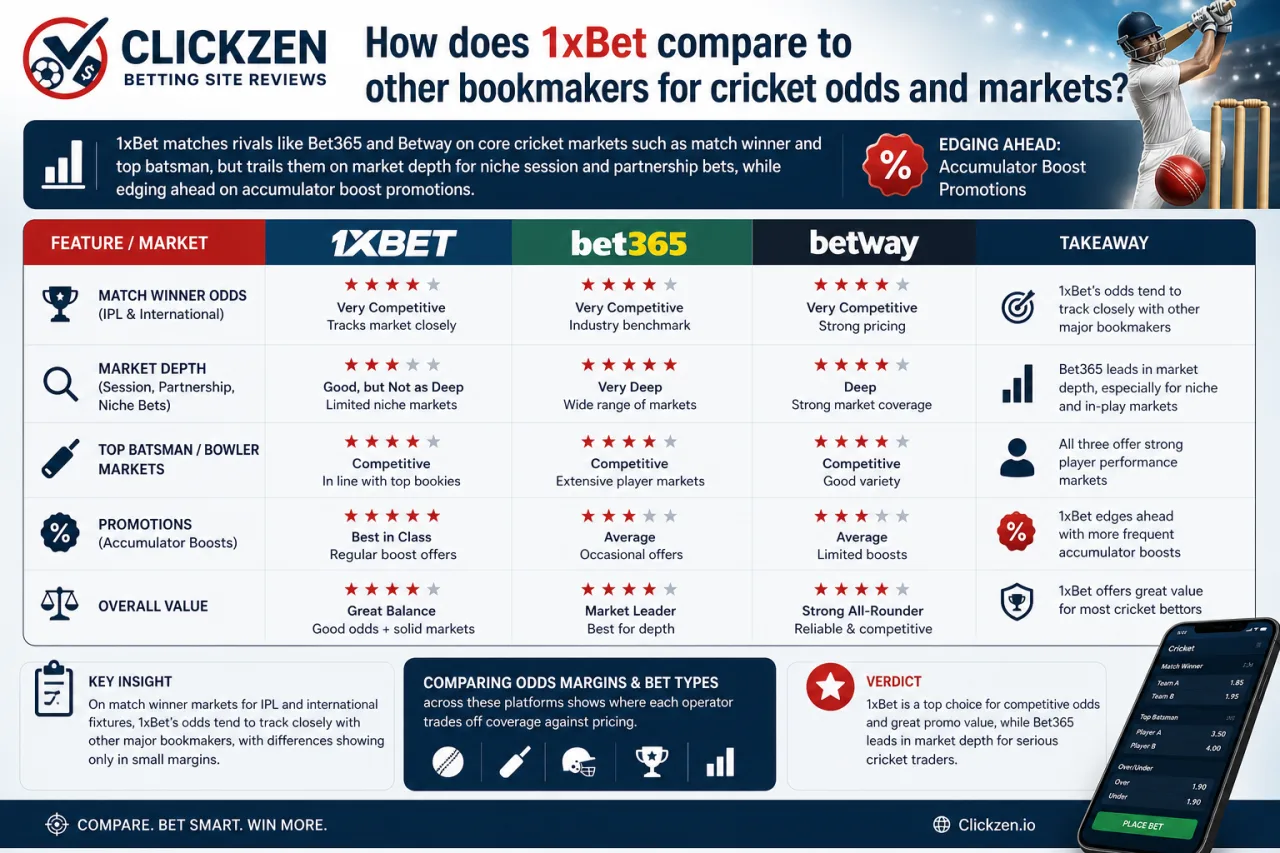 How does 1xBet compare to other bookmakers for cricket odds and markets