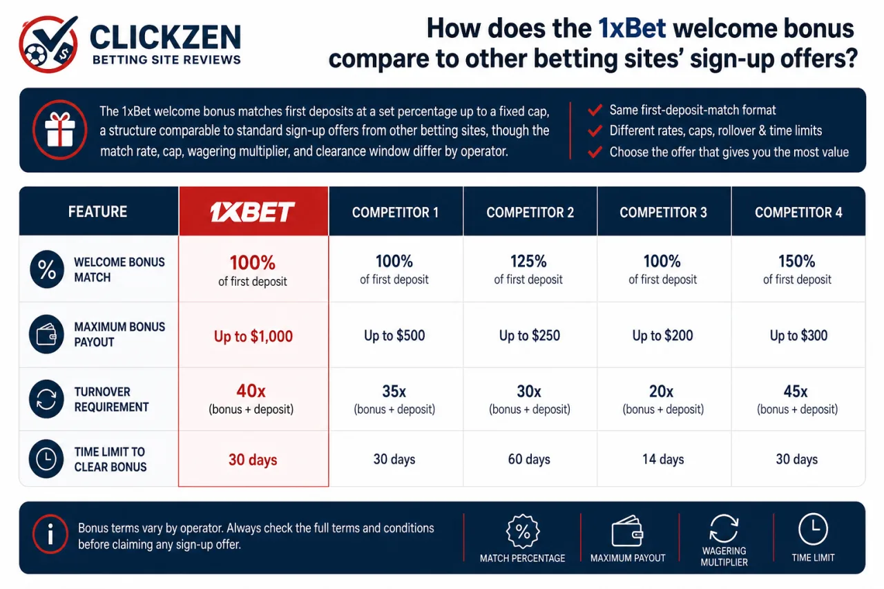 How does the 1xBet welcome bonus compare to other betting sites' sign-up offers