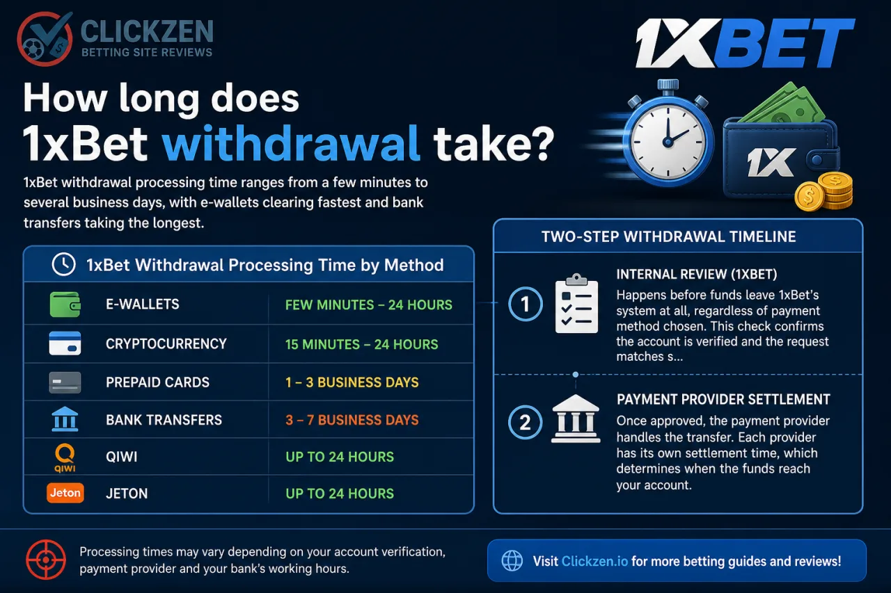 How long does 1xBet withdrawal take