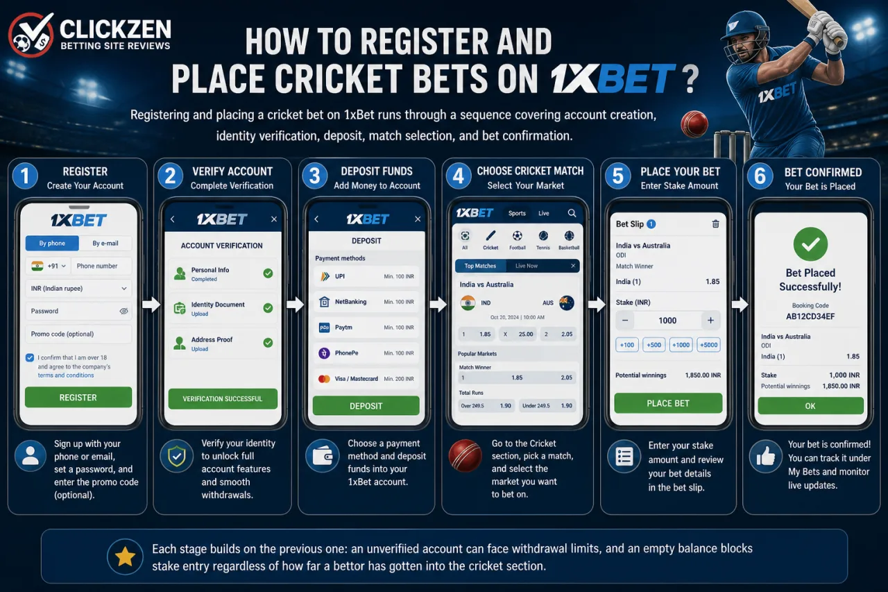 How to register and place cricket bets on 1xBet
