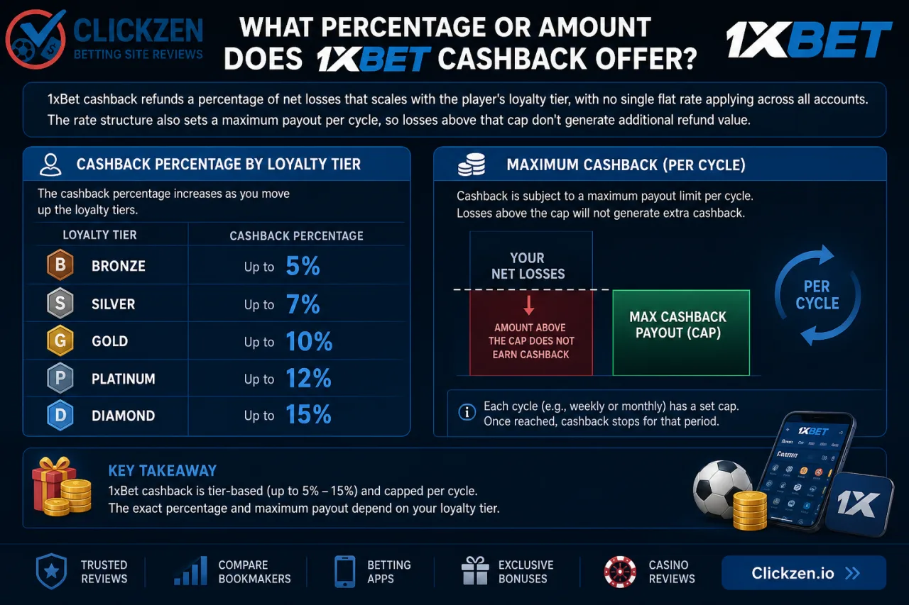 What percentage or amount does 1xBet cashback offer