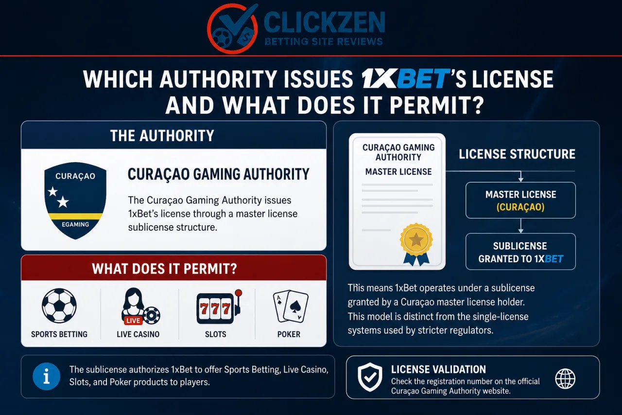 Which authority issues 1xBet's license and what does it permit